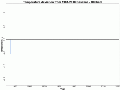 Chart showing difference in annual average temperature of Blelham Tarn relative to the 1981-2020 baseline