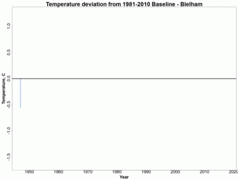 Chart showing difference in annual average temperature of Blelham Tarn relative to the 1981-2020 baseline Chart showing difference in annual average temperature of Blelham Tarn relative to the 1981-2020 baseline