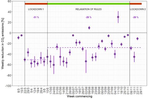 Graph showing Percentage reductions in CO2 emissions for 12pm-6pm compared to the seven-year average (2012-2019) on a week-by-week basis