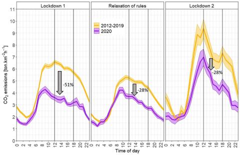 Graph showing Measurements of CO2 emissions (in tonnes per km2 per hour) by time of day, compared to 2012-2019 averages for the same time of year