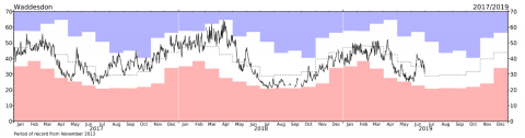 Soil moisture at COSMOS Waddesdon site