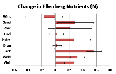 Chart showing changes in the nutrient index of dune slack vegetation in England 1990-2012
