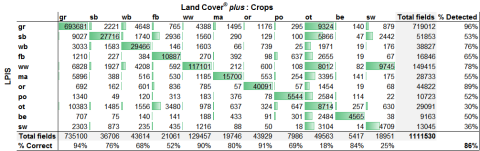 Data table showing results of validation for Land Cover plus Crops 2015 and 2016