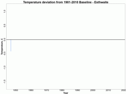 Chart showing difference in annual average temperature of Esthwaite Water relative to the 1981-2020 baseline