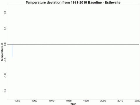 Chart showing difference in annual average temperature of Esthwaite Water relative to the 1981-2020 baseline Chart showing difference in annual average temperature of Esthwaite Water relative to the 1981-2020 baseline