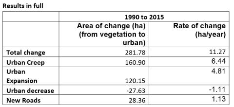 Edinburgh urbanisation results