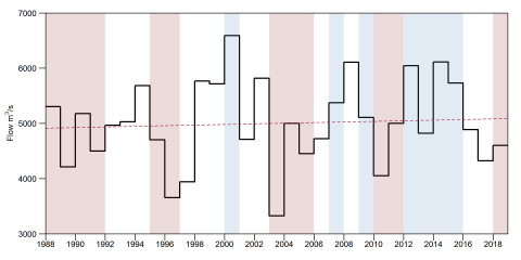 Chart showing average annual river flows from the UK outflow series Chart showing average annual river flows from the UK outflow series