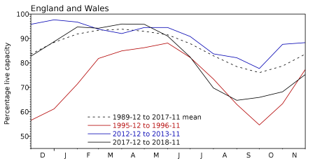 Graph showing England and Wales reservoir stocks for the last 12 months