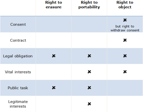 Table showing when individual rights don't apply under the General Data Protection Regulation