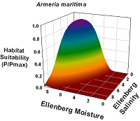 Graph of Habitat Suitability for Armeria maritima