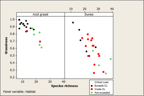Graph showing combined indicators of grassiness and species richness