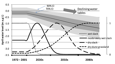 Graph showing likely changes in vegetation linked to water tables