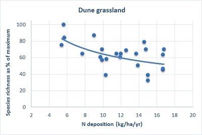 Graph showing number of plant species