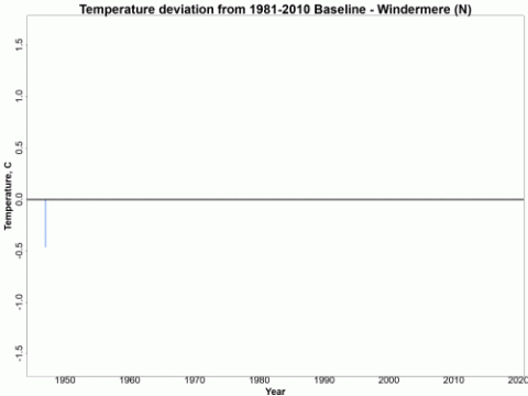 Chart showing difference in annual average temperature of Windermere North Basin relative to the 1981-2020 baseline