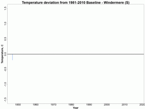Chart showing difference in annual average temperature of Windermere South Basin relative to the 1981-2020 baseline