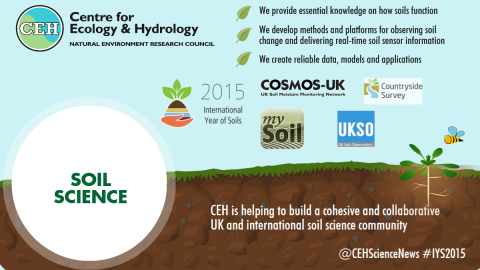 Infographic about soils science at CEH, produced for International Year of Soils 2015