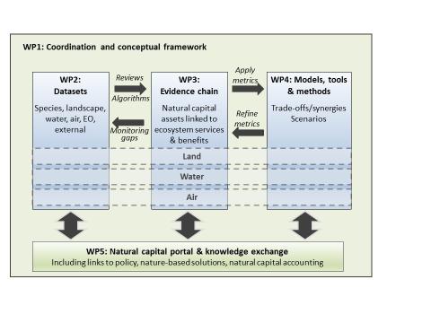 Diagram showing connections between work packages