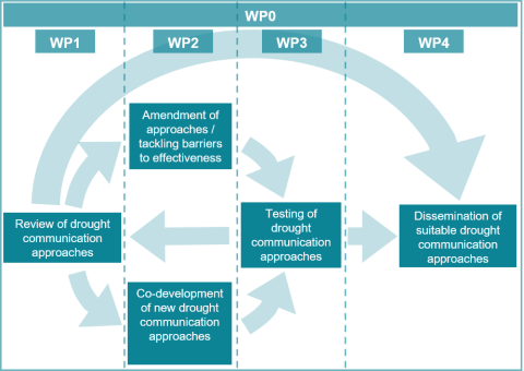 RADAR project work package diagram