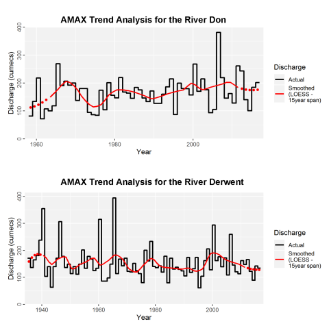 Annual peak flows and 15-year smooth trend for the Don (top) and Derwent (bottom)