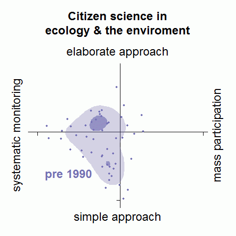 Graph of citizen science in ecology and the environment