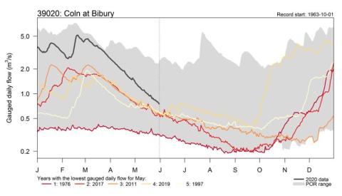 Graph showing river flow data on river Coln