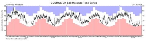 A complete five-year soil moisture time series (2013-18) for the COSMOS-UK site at Chimney Meadows