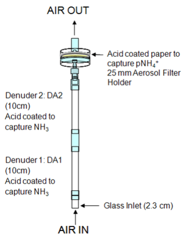 DELTA denuder assembly A DELTA denuder assembly A