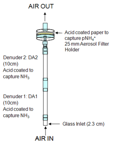 DELTA denuder assembly A