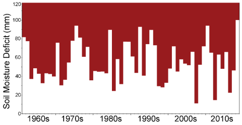 Bar chart showing end of June soil moisture deficits for the UK from 1961-2018