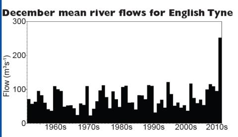 December mean flows on the Tyne river (England)