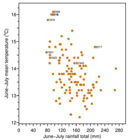 Chart showing June-July 2018 rainfall totals and mean temperatures for the UK