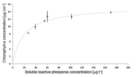 Results from River Kennet flume experiment. (Ambient SRP concentration of 60 µg l-1)