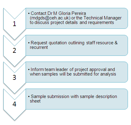 Step-by-step guide to accessing the centralised Analytical Chemistry Laboratories Chemistry lab flowchart