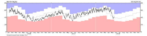 Graph showing soil moisture record at North Wyke COSMOS station from 2016 to May 2018 Graph showing soil moisture record at North Wyke COSMOS station from 2016 to May 2018