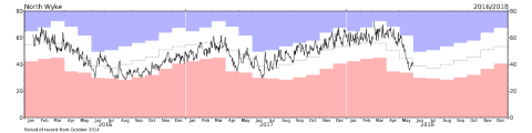 Graph showing soil moisture record at North Wyke COSMOS station from 2016 to May 2018