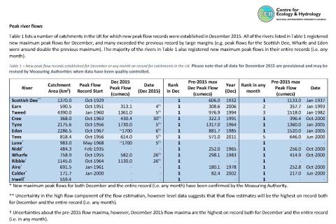 catchments in the UK for which new peak flow records were established in December 2015