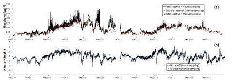 Results of phosphorus (top) and nitrate sampling from the river Enborne