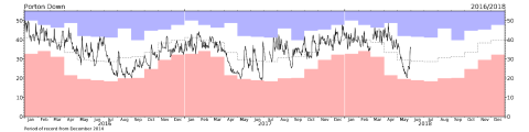 Graph showing soil moisture record at Porton Down COSMOS station from 2016 to May 2018 Graph showing soil moisture record at Porton Down COSMOS station from 2016 to May 2018
