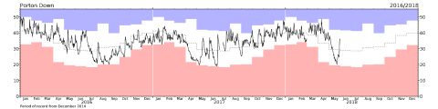 Graph showing soil moisture record at Porton Down COSMOS station from 2016 to May 2018