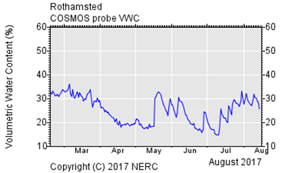 Data from COSMOS-UK site at Rothamsted