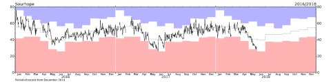 Graph showing soil moisture record at Sourhope COSMOS station from 2016 to May 2018 Graph showing soil moisture record at Sourhope COSMOS station from 2016 to May 2018