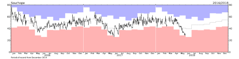 Graph showing soil moisture record at Sourhope COSMOS station from 2016 to May 2018