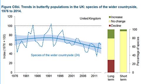 Trends in butterfly populations in the UK: species of the wider countryside, 1976 to 2014