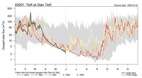 Graph showing river flow data on river Teifi