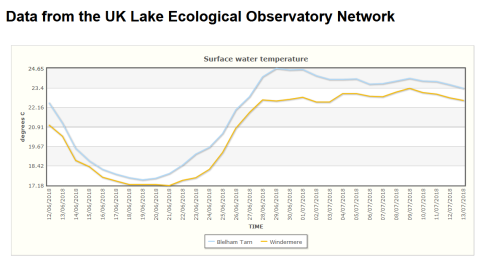 Graph showing surface water temperature on two lakes