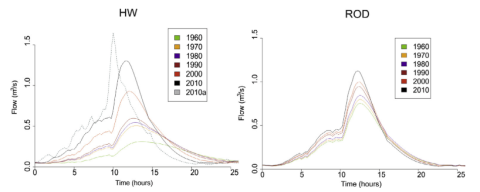 Change in timing of flood peak with increasing urbanisation