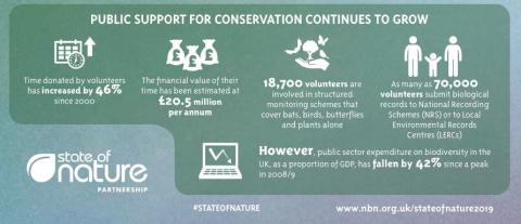 Infographic detailing volunteer contribution to biological recording in the UK