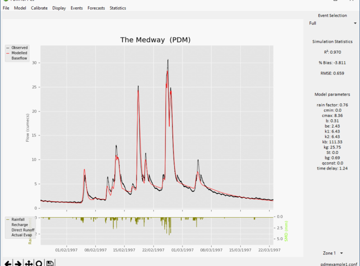 PDM for PCs screenshot showing a model hydrograph
