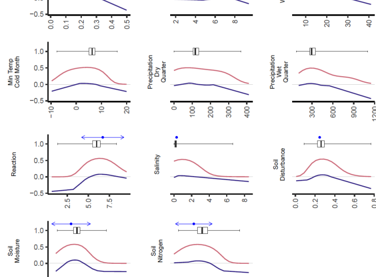 The PDP and ALE values for the Galium verum model, overlaid with EIVE niche position and width values in bluw, and a box plot of community weighted mean presences from the EVA.