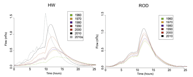 Change in timing of flood peak with increasing urbanisation